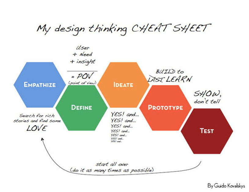 Steps in Design Thinking - CL's D.tech Portfolio